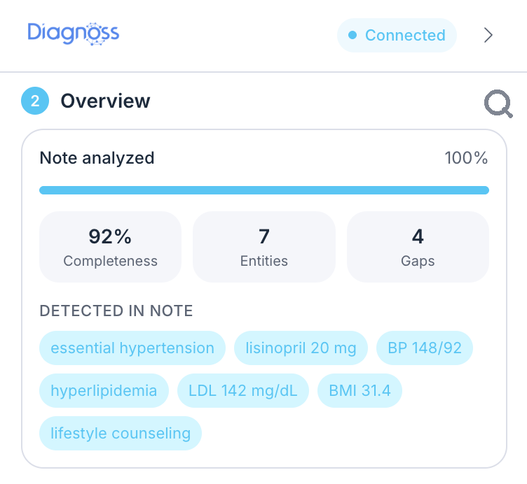 Diagnoss Analyze state showing note analysis progress, 92% completeness, 7 entities, 4 gaps, and detected clinical findings.