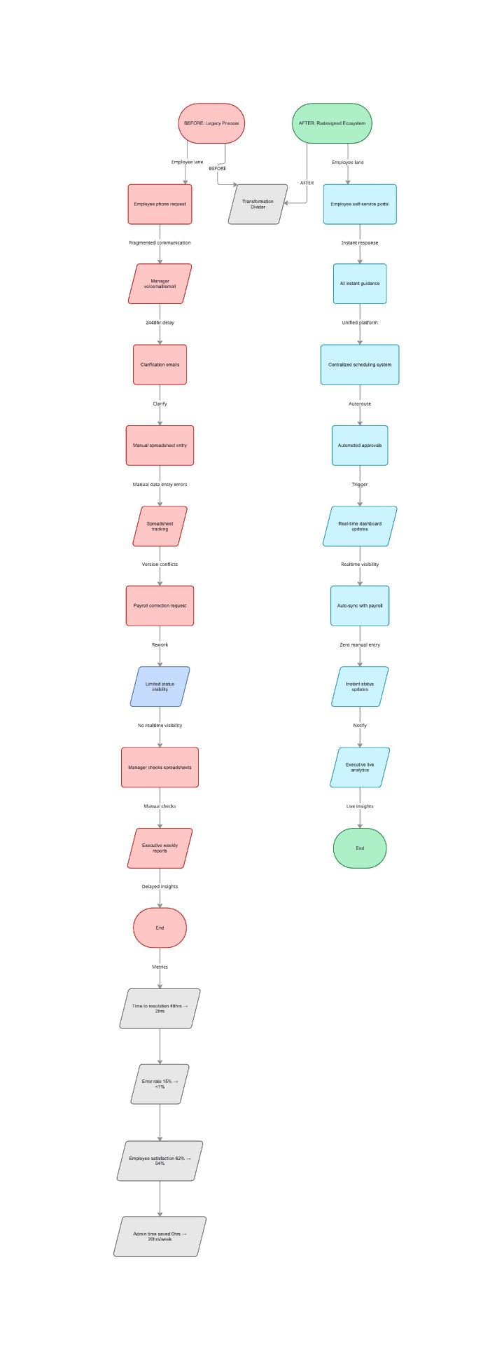 Before and after workflow comparison showing the legacy fragmented process versus the redesigned ecosystem with measurable improvements in resolution time, error rate, satisfaction, and admin time saved