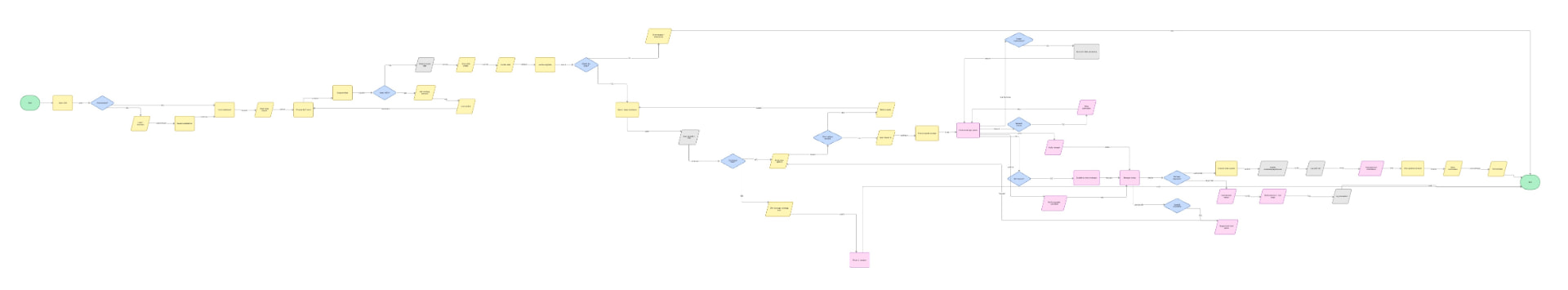 LISA AI Assistant flowchart showing conversation states, decision branches, and request handling paths across workforce workflows