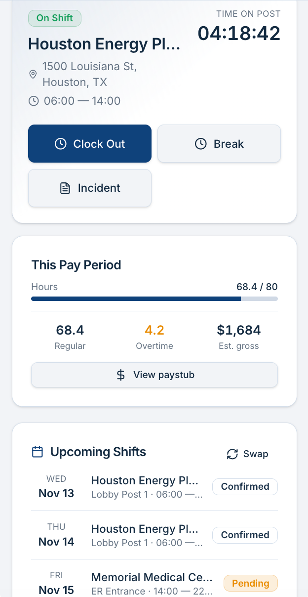 Mobile wireframe showing an active on-shift card with clock out, break and incident actions, pay period hours progress, and upcoming shifts with confirmed and pending statuses