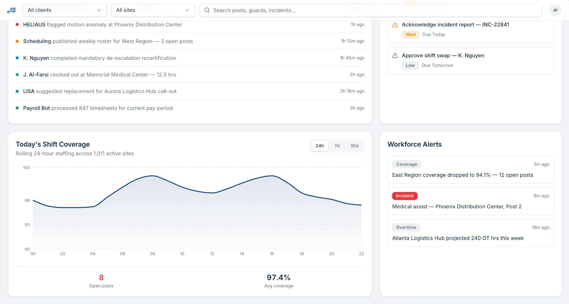 Operations manager dashboard showing activity feed, today's shift coverage chart, open posts, average coverage, and workforce alerts