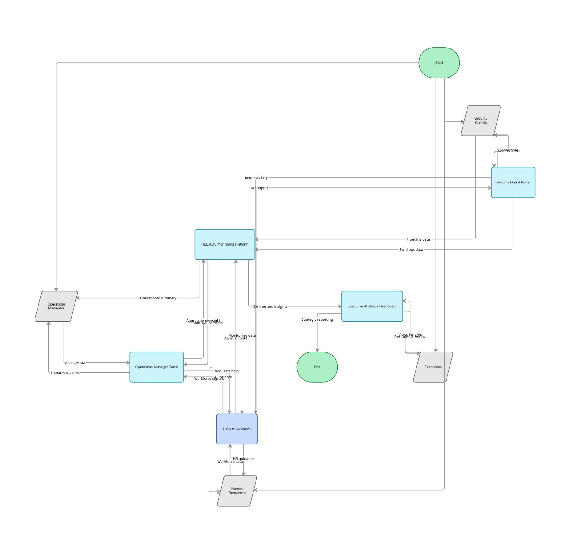 Allied Universal information architecture diagram showing the interconnected ecosystem of LISA AI Assistant, Security Guard Portal, Operations Manager Portal, HELIAUS Monitoring Platform, Executive Analytics, and supporting user groups